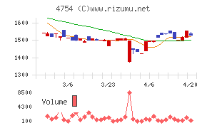 トスネットチャート
