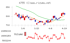 楽天グループチャート