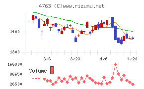 クリーク・アンド・リバー社チャート