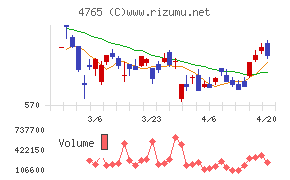 ＳＢＩグローバルアセットマネジメントチャート