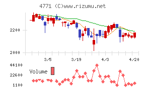 エフアンドエムチャート