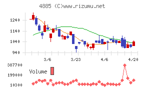 室町ケミカルチャート