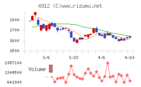 ライオンチャート