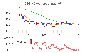 高砂香料工業チャート