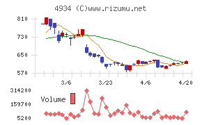 プレミアアンチエイジングチャート