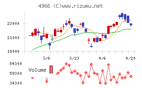上村工業チャート
