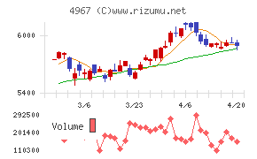 小林製薬チャート