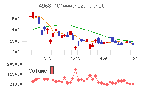 荒川化学工業チャート