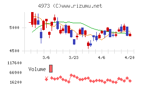 日本高純度化学チャート