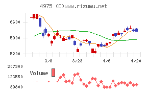 ＪＣＵチャート