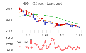 大成ラミックグループチャート