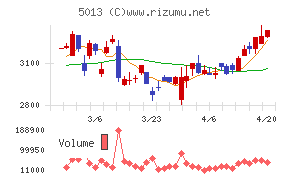 ユシロチャート