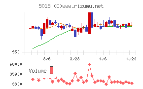 ビーピー・カストロールチャート