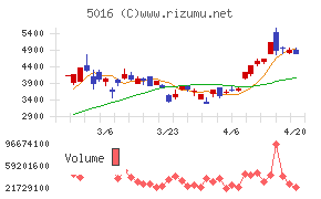 ＪＸ金属チャート