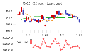ＥＮＥＯＳホールディングス