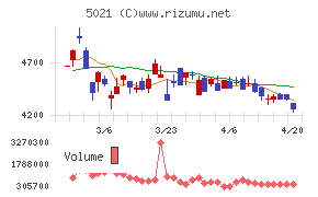 コスモエネルギーホールディングス