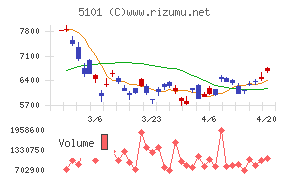 横浜ゴムチャート