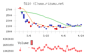 住友ゴム工業チャート