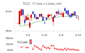 オカモトチャート