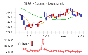 ｔｒｉｐｌａチャート