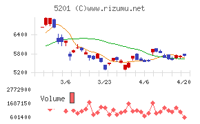 ＡＧＣチャート