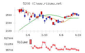 有沢製作所チャート