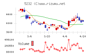 住友大阪セメントチャート
