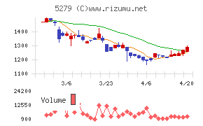 日本興業チャート