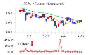 ヨシコンチャート