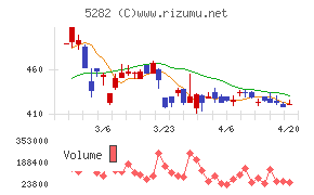 ジオスターチャート