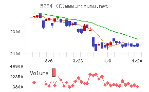 ヤマウホールディングスチャート