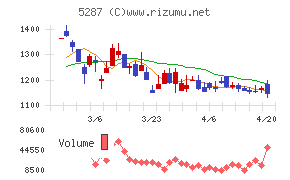 イトーヨーギョー