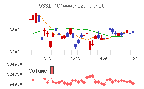ノリタケチャート