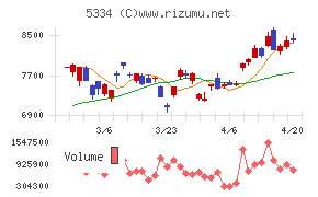 日本特殊陶業チャート