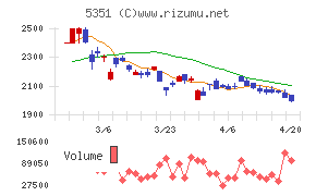 品川リフラチャート
