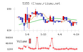 日本ルツボチャート