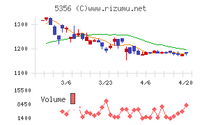 美濃窯業チャート