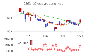 ＴＹＫチャート