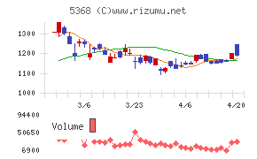 日本インシュレーションチャート