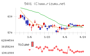 日本製鉄チャート