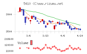 合同製鐵チャート