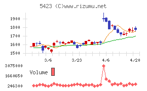 東京製鐵チャート