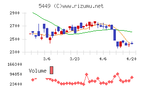 大阪製鐵チャート