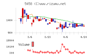 高砂鐵工チャート