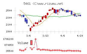 中部鋼鈑チャート