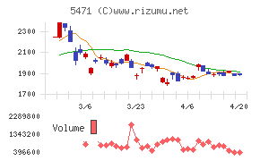 大同特殊鋼チャート
