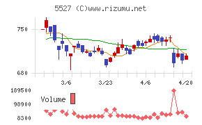 ｐｒｏｐｅｒｔｙ　ｔｅｃｈｎｏｌｏｇｉｅｓチャート