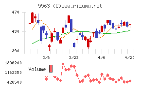 新日本電工チャート