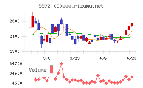 Ｒｉｄｇｅ－ｉチャート