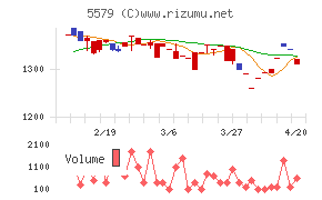ＧＳＩチャート